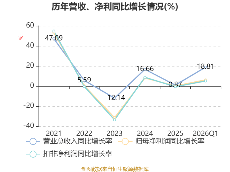 東航物流：2026年一季度淨利潤5.78億元 同比增長6.05%
