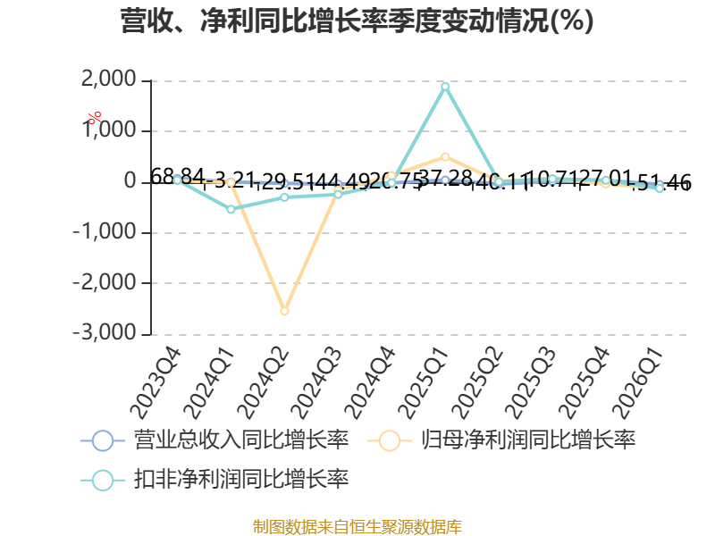 金逸影視：2026年一季度虧損2163.69萬元