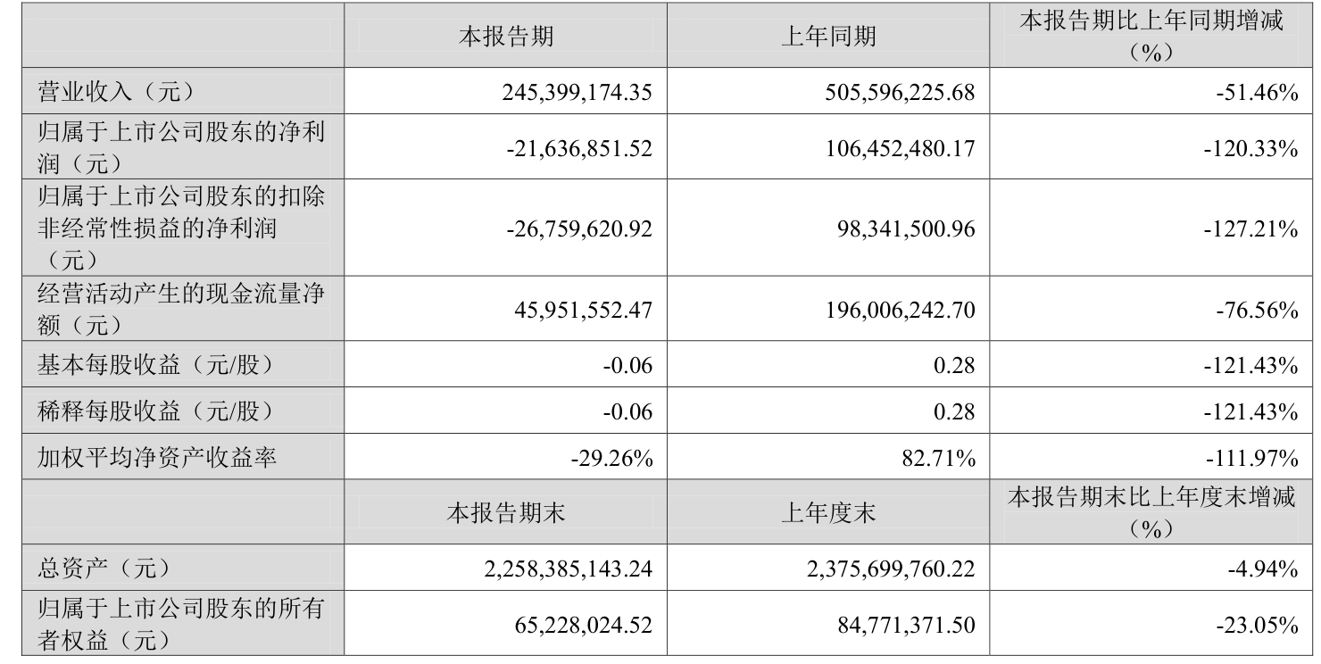 金逸影視：2026年一季度虧損2163.69萬元