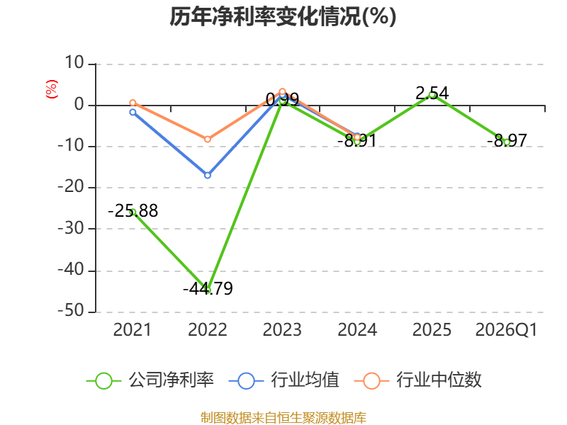 金逸影視：2026年一季度虧損2163.69萬元