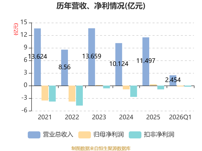 金逸影視：2026年一季度虧損2163.69萬元