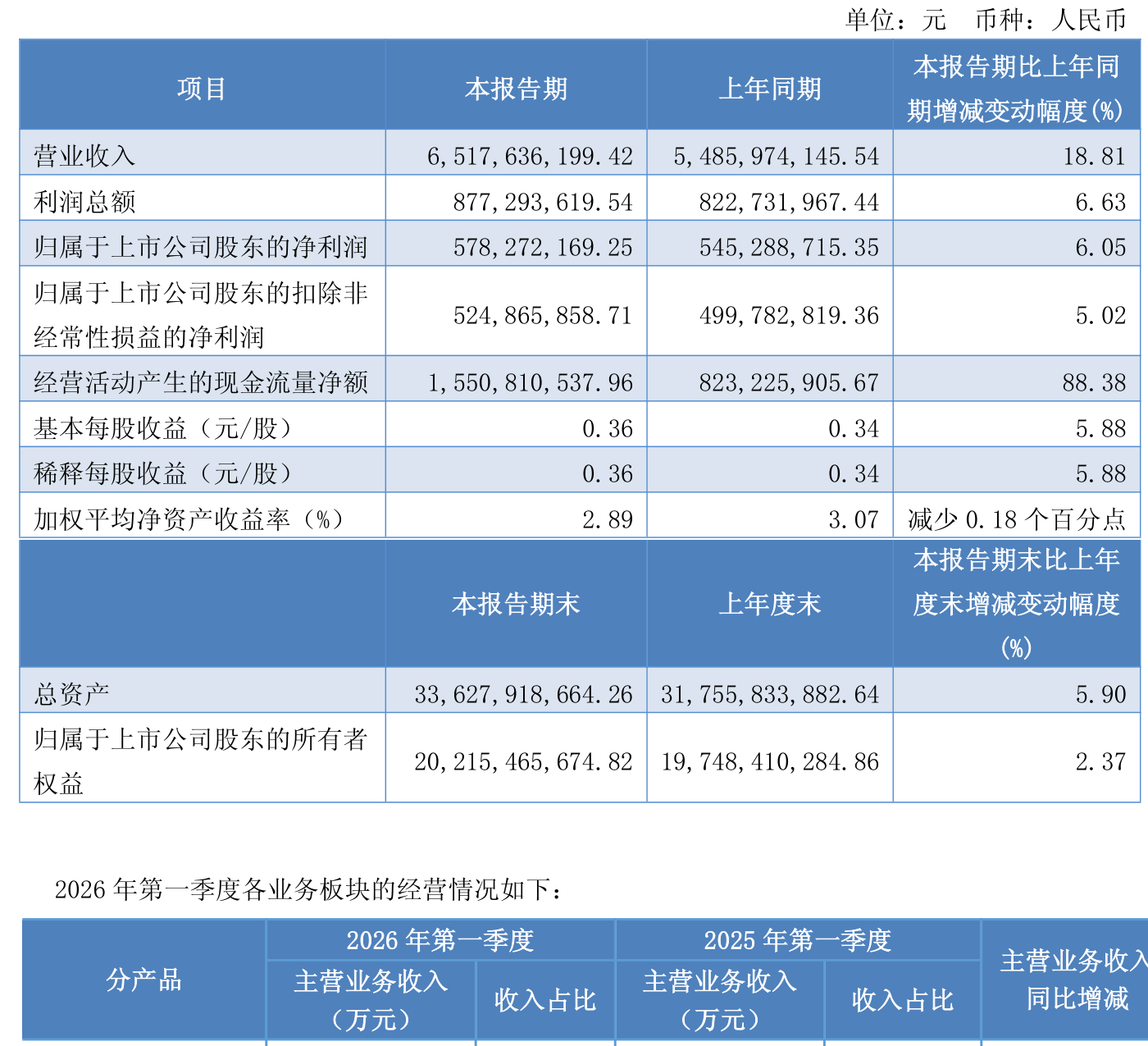 東航物流：2026年一季度淨利潤5.78億元 同比增長6.05%