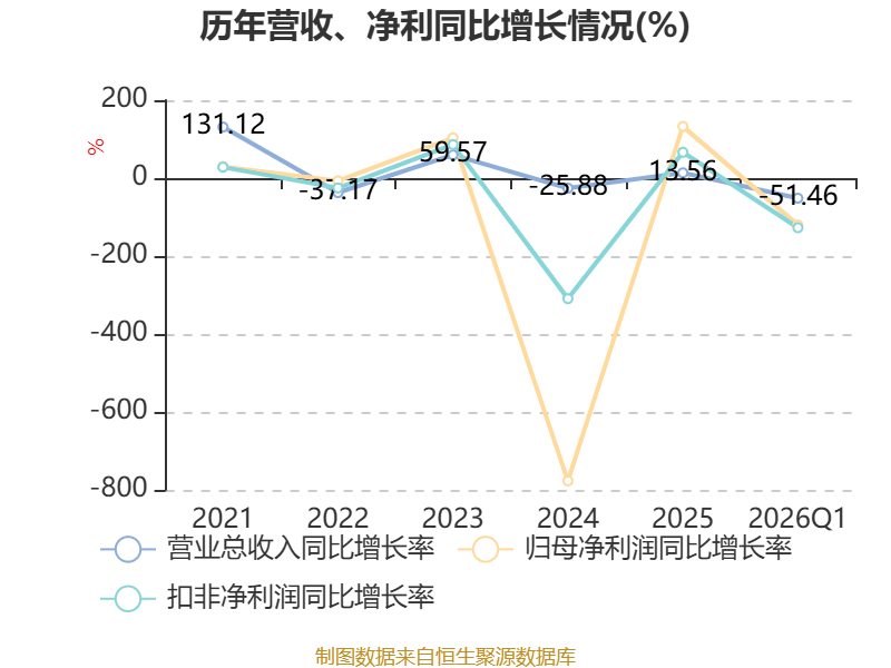 金逸影視：2026年一季度虧損2163.69萬元