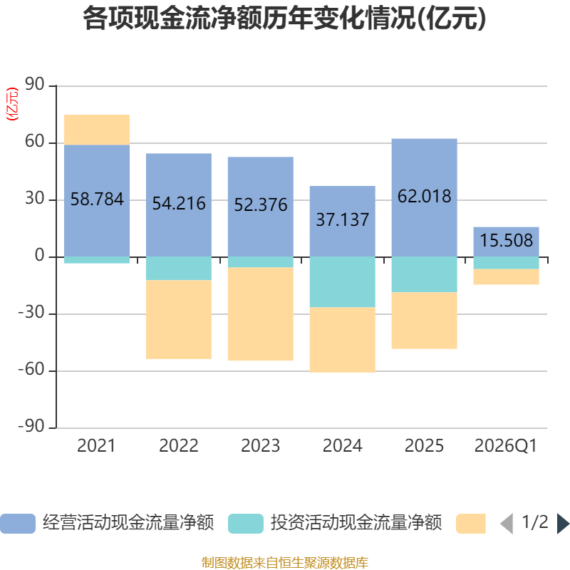 東航物流：2026年一季度淨利潤5.78億元 同比增長6.05%