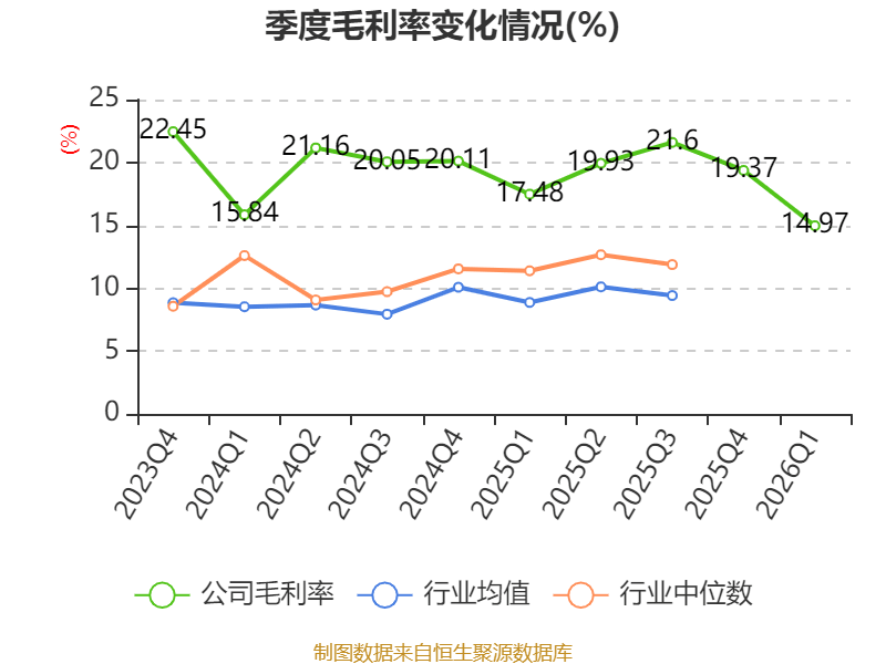東航物流：2026年一季度淨利潤5.78億元 同比增長6.05%