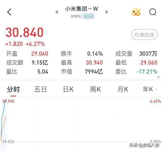 原創暴漲 8.34%！小米汽車大獲全勝，4 月交付 3 萬 +，市值飆升 8000 億