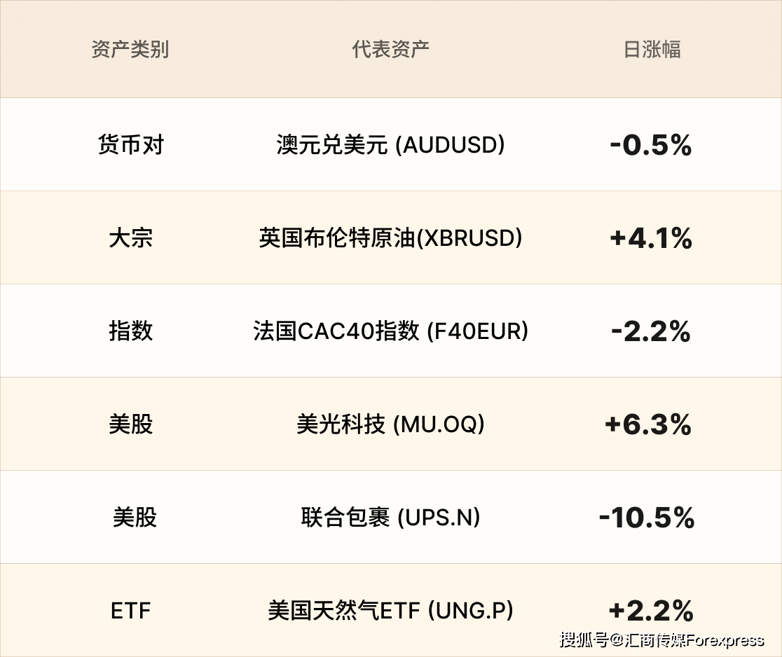 歐元走平，美光科技創新高丨EBC環球焦點