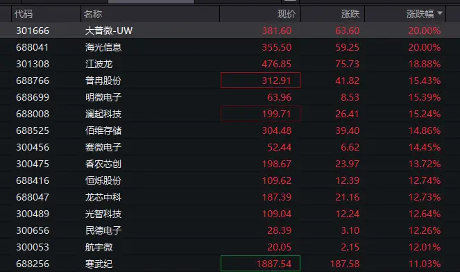 集體暴漲！電子板塊，漲停潮！