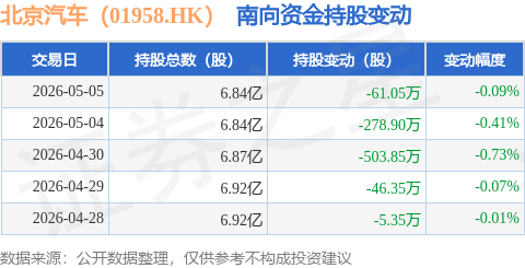 北京汽車（01958.HK）：5月5日南向資金減持61.05萬股