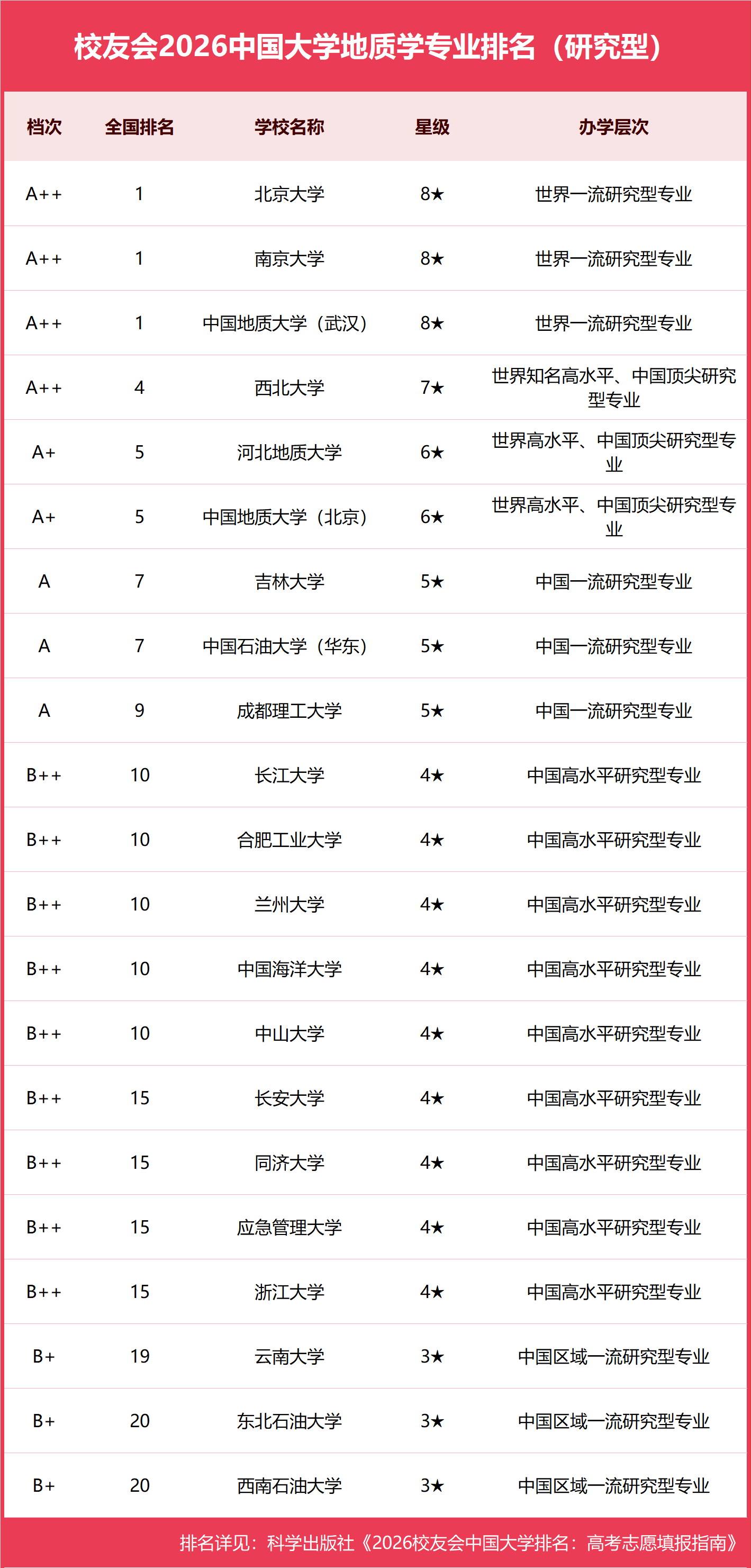 校友會2026中國大學地質學專業排名，南京大學、北京大學、長春工程學院、重慶科技大學第一