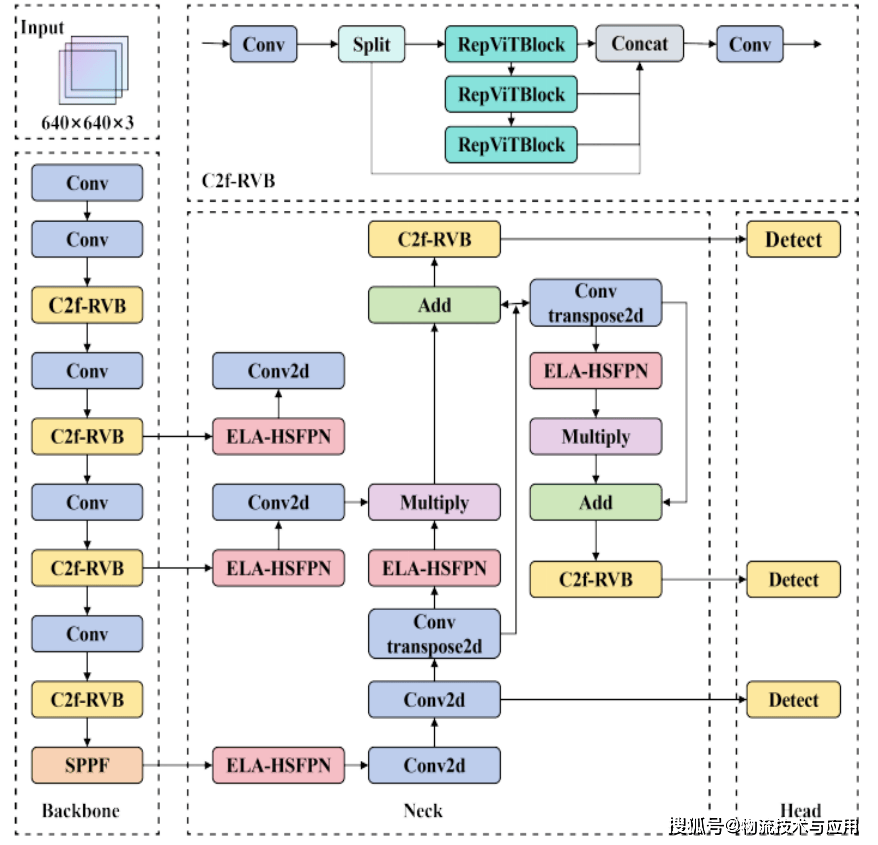 基於REW-YOLO與RGB-D技術的通訊倉儲物品識別與定位系統