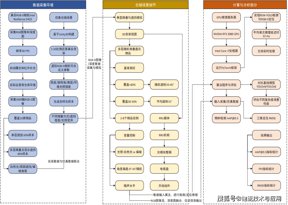 基於REW-YOLO與RGB-D技術的通訊倉儲物品識別與定位系統