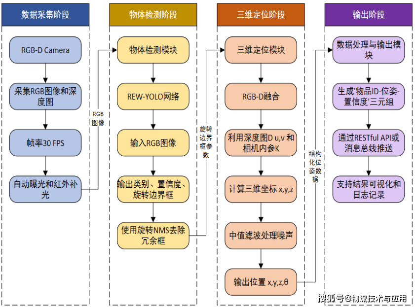 基於REW-YOLO與RGB-D技術的通訊倉儲物品識別與定位系統