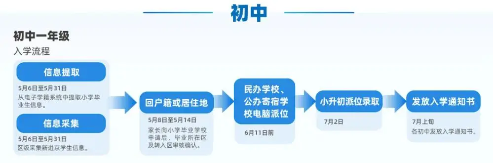 北京義務教育入學資訊採集明天開始