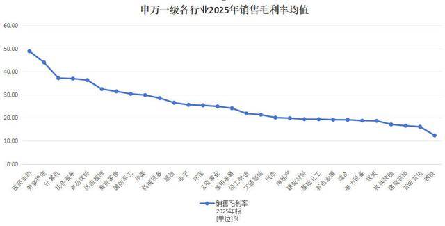 A股毛利率排行榜：生物醫藥、美容護理霸榜，22家超貴州茅臺