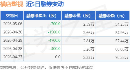 橫店影視：5月6日融資買入2069.07萬元，融資融券餘額1.04億元