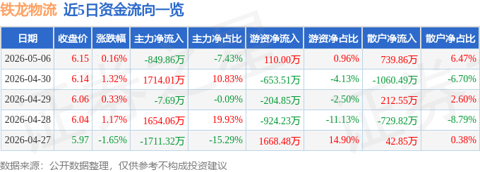 股票行情快報：鐵龍物流（600125）5月6日主力資金淨賣出849.86萬元