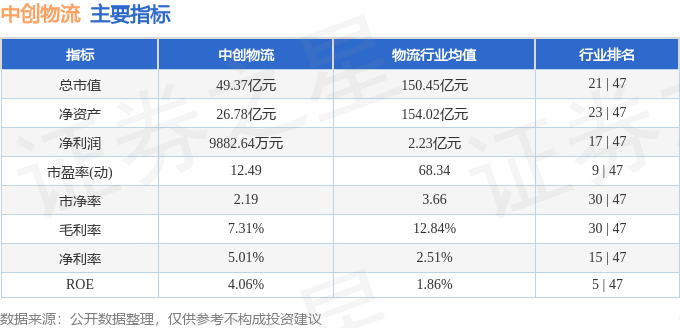 股票行情快報：中創物流（603967）5月6日主力資金淨買入164.98萬元