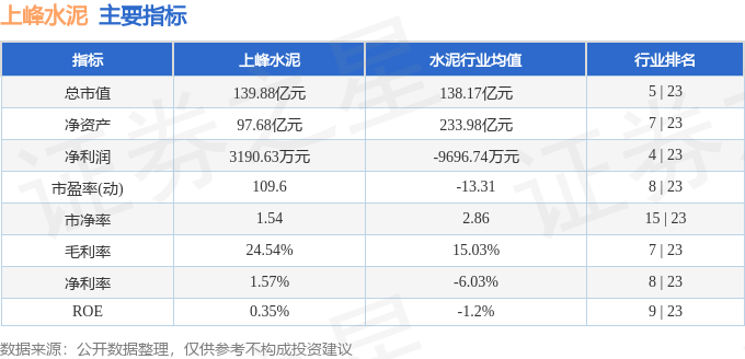 股票行情快報：上峰水泥（000672）5月6日主力資金淨買入8568.90萬元
