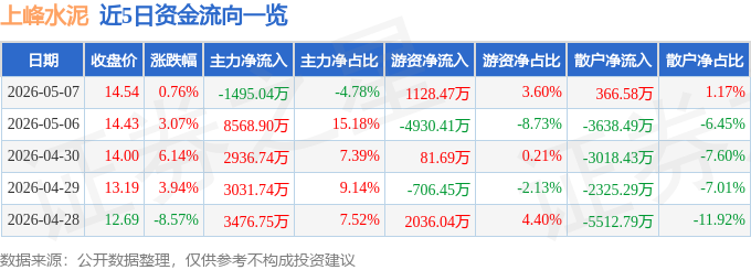 股票行情快報：上峰水泥（000672）5月7日主力資金淨賣出1495.04萬元