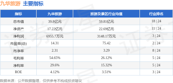 股票行情快報：九華旅遊（603199）5月8日主力資金淨賣出580.70萬元