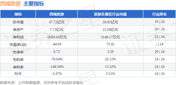 股票行情快報：西域旅遊（300859）5月8日主力資金淨賣出219.23萬元