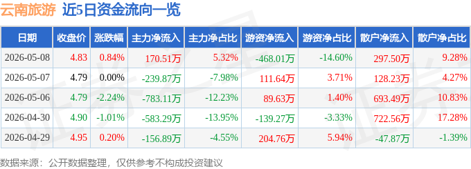 股票行情快報：雲南旅遊（002059）5月8日主力資金淨買入170.51萬元