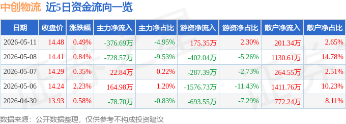 股票行情快報：中創物流（603967）5月11日主力資金淨賣出376.69萬元