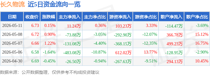股票行情快報：長久物流（603569）5月11日主力資金淨買入11.24萬元
