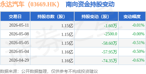 永達汽車（03669.HK）：5月11日南向資金減持1.6萬股