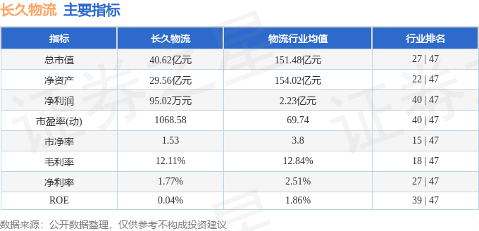 股票行情快報：長久物流（603569）5月11日主力資金淨買入11.24萬元