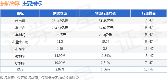 股票行情快報：東航物流（601156）5月11日主力資金淨買入621.70萬元