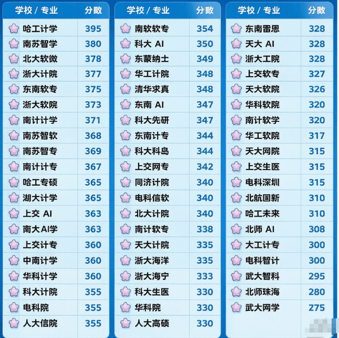 原創11408沒有懦夫！2026考研11408熱門院校學院複試分數彙總