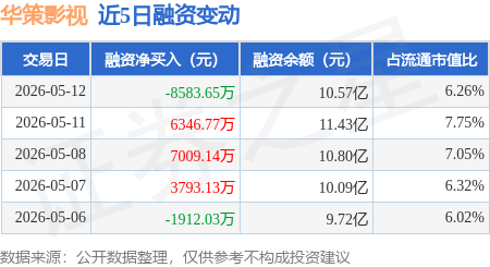 華策影視：5月12日融券淨賣出2.42萬股，連續3日累計淨賣出9.26萬股