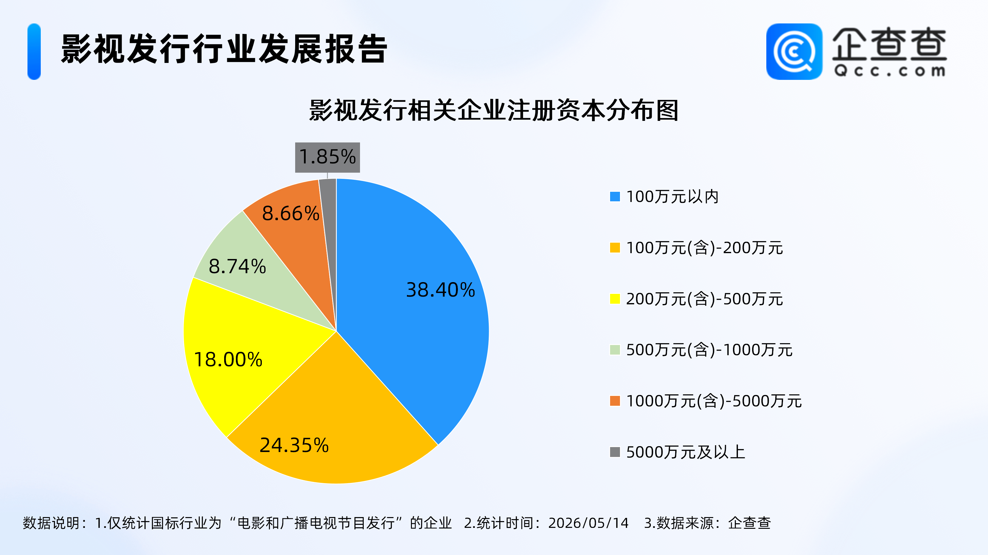 今年電影總票房已破140億，企查查：超4成影視發行相關企業在華南