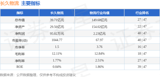 股票行情快報：長久物流（603569）5月13日主力資金淨買入58.45萬元