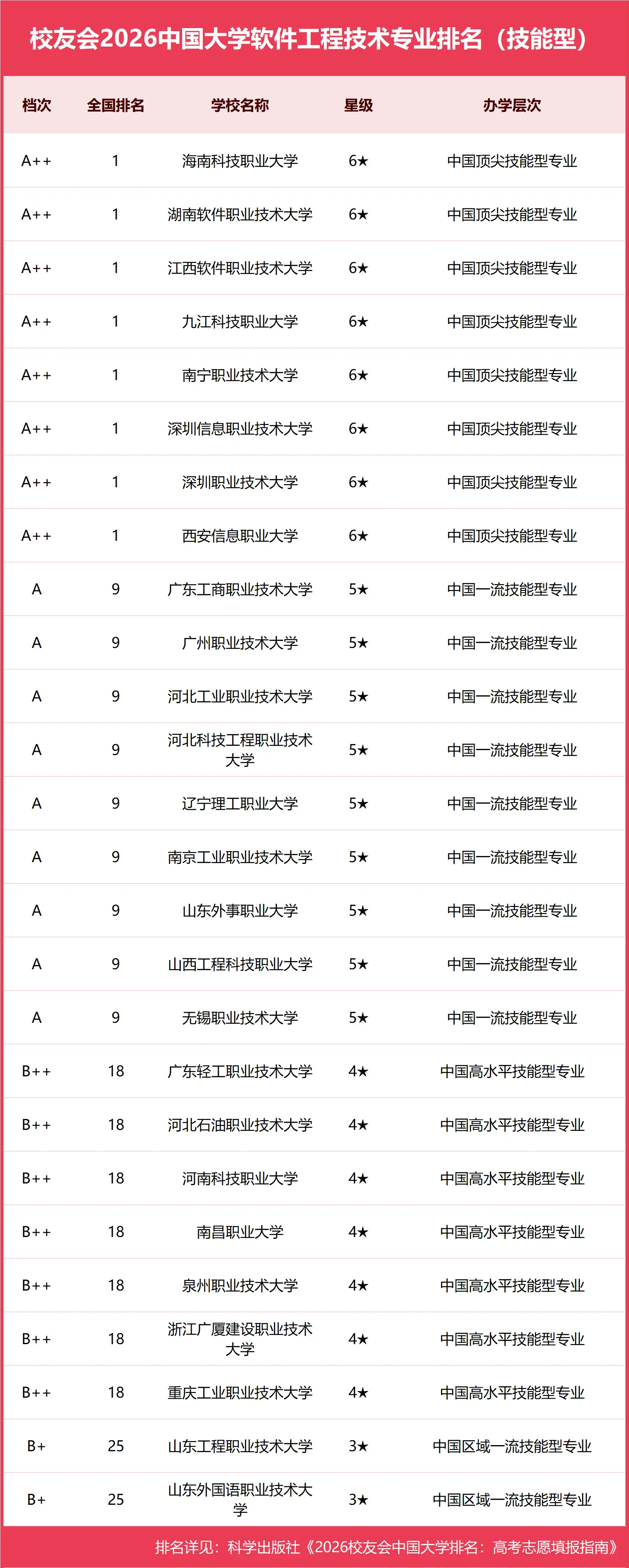校友會2026中國大學軟體工程技術專業排名（技能型），西安資訊職業大學、湖南軟體職業技術大學、深圳職業技術大學第一