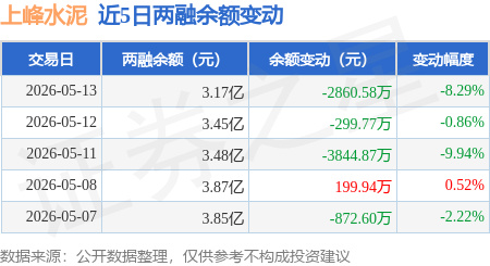 上峰水泥：5月13日融券賣出4.66萬股，融資融券餘額3.17億元