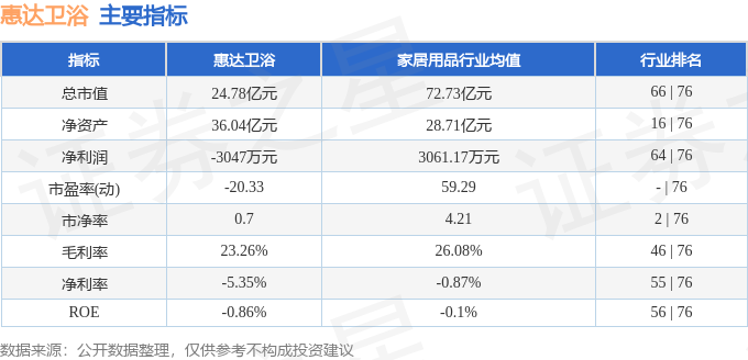股票行情快報：惠達衛浴（603385）5月13日主力資金淨買入212.11萬元
