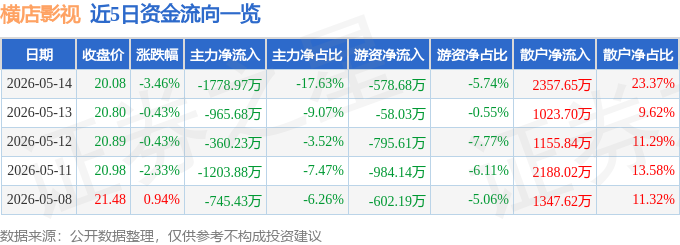 股票行情快報：橫店影視（603103）5月14日主力資金淨賣出1778.97萬元