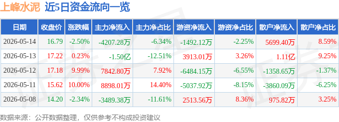 股票行情快報：上峰水泥（000672）5月14日主力資金淨賣出4207.28萬元