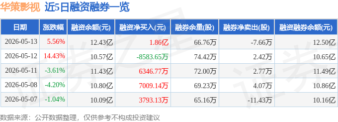 華策影視（300133）5月13日主力資金淨賣出1.44億元