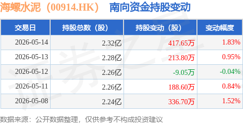 海螺水泥（00914.HK）：5月14日南向資金增持417.65萬股