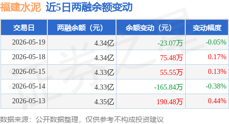 福建水泥：5月19日融資買入251.62萬元，融資融券餘額4.34億元