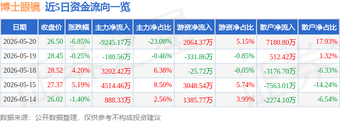 博士眼鏡（300622）5月20日主力資金淨賣出9245.17萬元