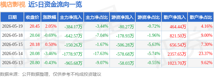 股票行情快報：橫店影視（603103）5月19日主力資金淨賣出384.17萬元