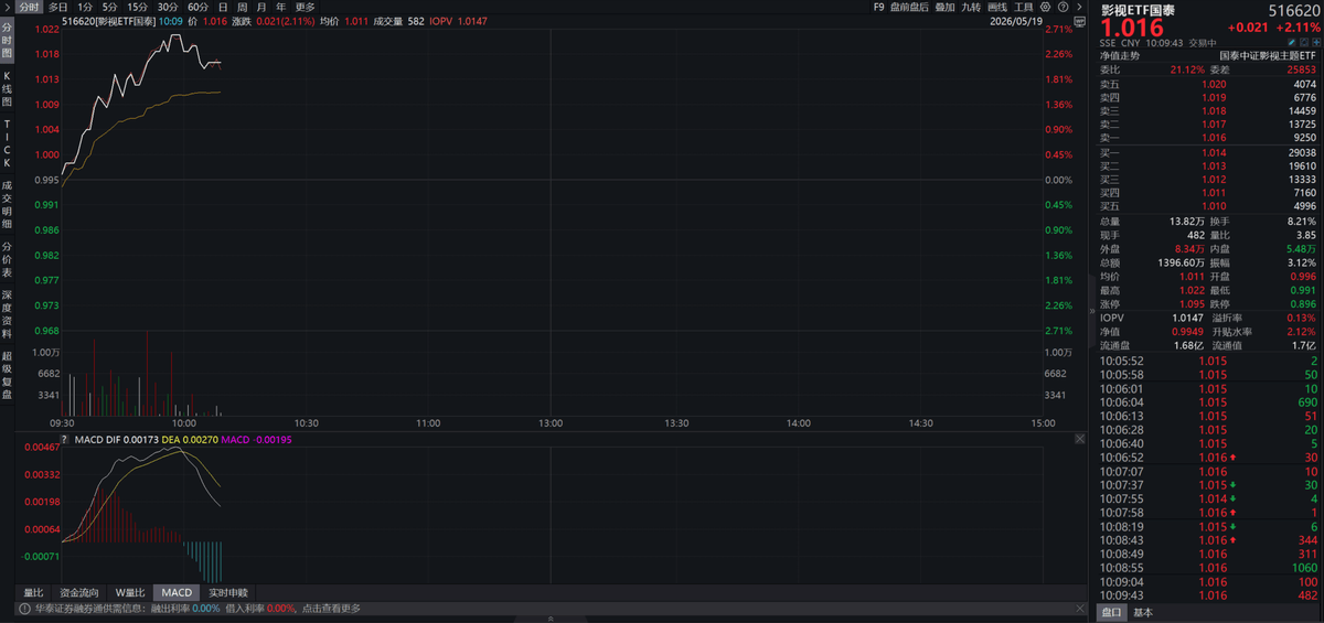 暑期檔大片雲集，影視ETF（516620）大漲2%