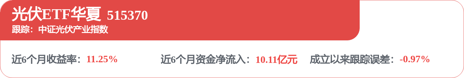 一季度光伏裝機快速增長，低費率光伏ETF華夏（515370）上漲0.76%