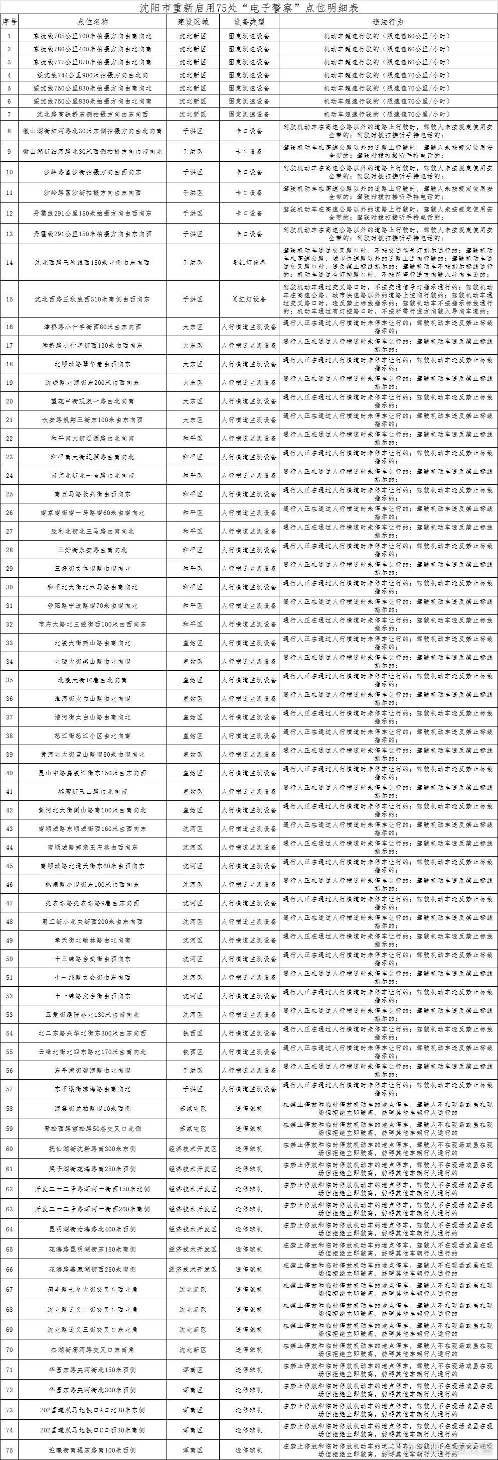 瀋陽重新啟用75處“電子警察”！具體點位→