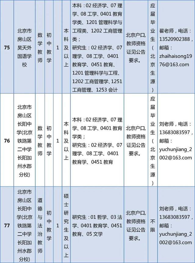 開始報名！房山區教委所屬事業單位招聘199人